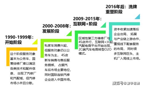 汽車后市場新篇章 定制化、數(shù)字化與網(wǎng)聯(lián)化的融合演進(jìn)